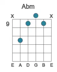 Guitar voicing #3 of the Ab m chord